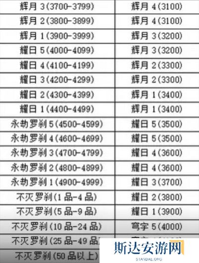永劫无间手游新赛季段位掉多少 永劫无间手游新赛季段位继承规则