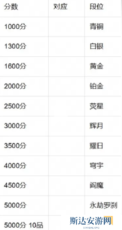 永劫无间手游段位顺序是什么 永劫无间手游段位等级表