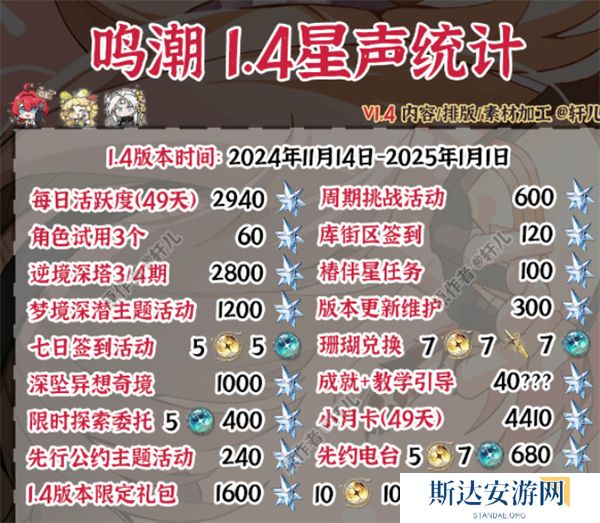 鸣潮1.4版本能获得多少抽卡资源 鸣潮1.4版本抽卡资源获得量汇总介绍