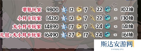 鸣潮1.4版本能获得多少抽卡资源 鸣潮1.4版本抽卡资源获得量汇总介绍