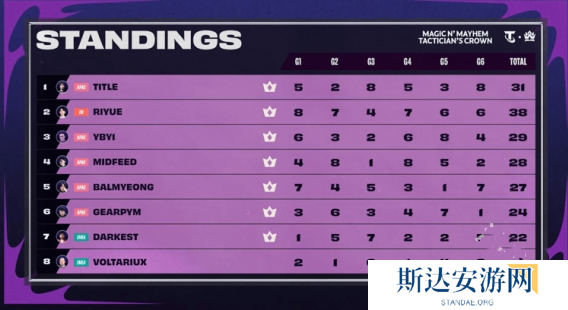 云顶之弈魔法大乱斗全球总决赛冠军 云顶之弈魔法大乱斗全球总决赛冠军介绍