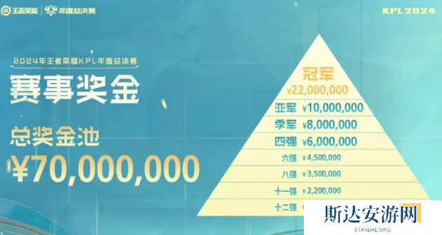 王者荣耀kpl冠军多少钱 王者荣耀kpl年度总决赛冠军赛事奖金详细介绍