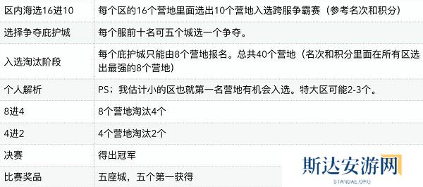 1702606670806199.jpg 《明日之后》手游 全民争霸赛参与方法