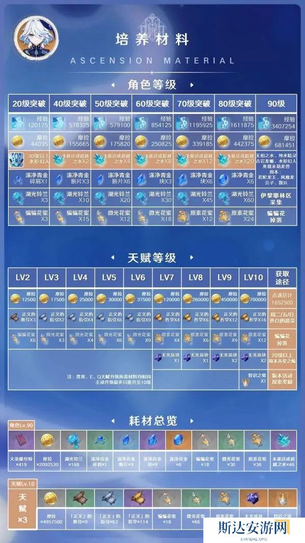 1702388998816447.jpg 《原神》手游 芙宁娜培养攻略